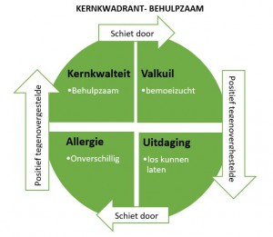 matrix-kernkwadrant-behulpzaam